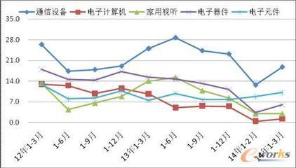 2014年第一季度家用視聽設(shè)備市場綜述 信息消費(fèi)政策驅(qū)動(dòng)下的產(chǎn)業(yè)運(yùn)行分析
