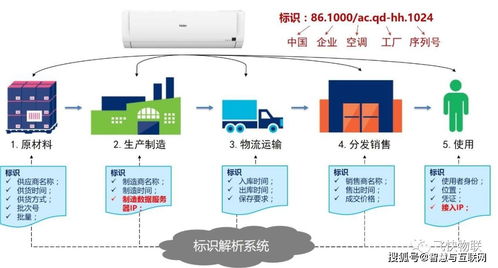 工業(yè)互聯(lián)網(wǎng)標識解析賦能家用視聽設(shè)備銷售，構(gòu)建全鏈路追溯新生態(tài)